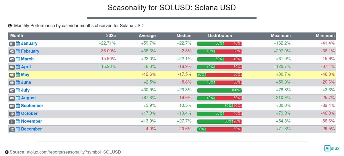 aiolux's tweet photo. Atypical #Bearish #Seasonality Pattern for $SOLUSD Solana USD shows that prior May performance (historical calendar month) has a median of -17.5% and is down 80% of the time #crypto https://t.co/WQU2LG67QQ