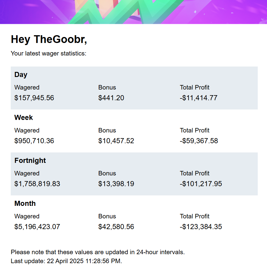 TheGoobr's tweet image. $1,000 x 10 giveaway! Like and RT!

Sike. Fuck the wins you see on here. This is how gambling compulsively always ends.

I can't do it anymore. I break the cycle here - I'm done.