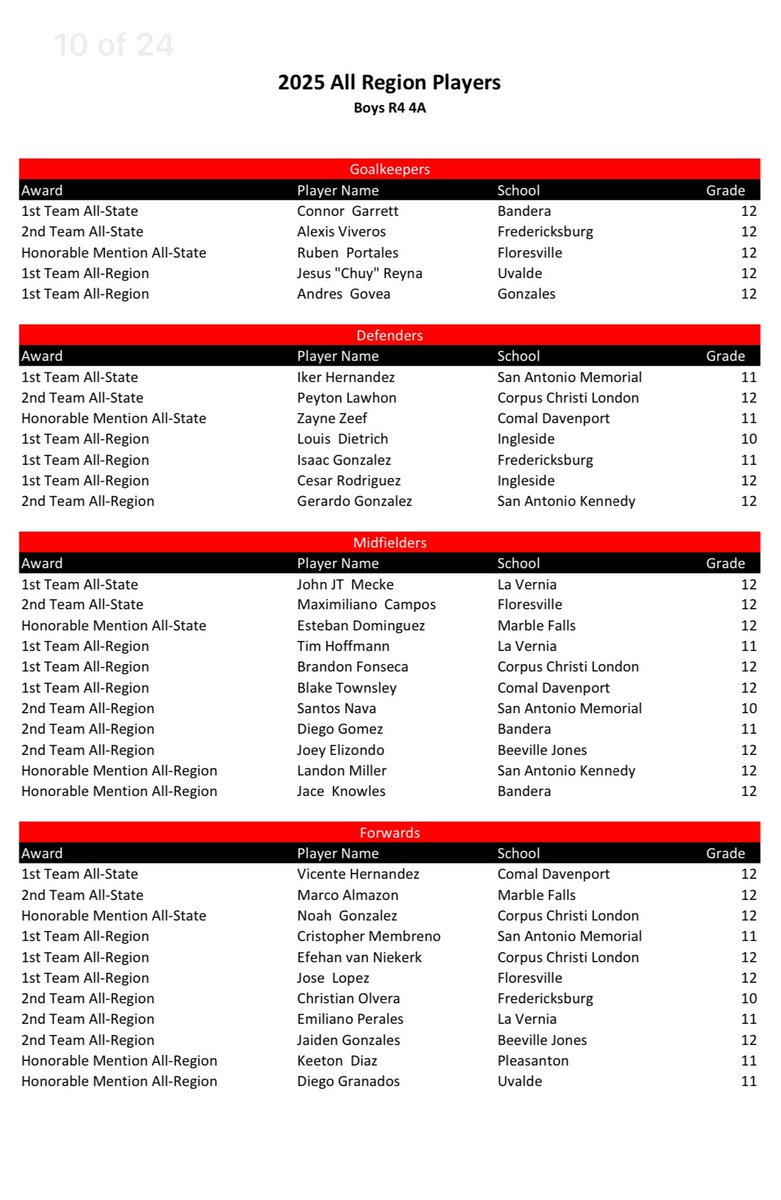 Kennedy Boys Soccer tweet media