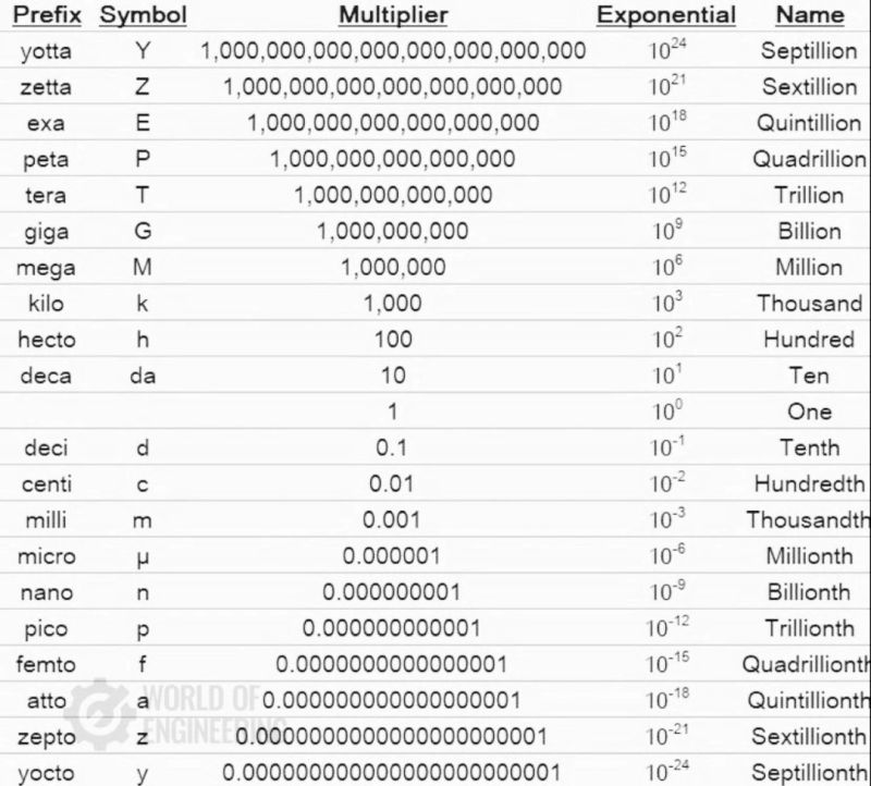 bamitav's tweet image. mathematical prefixes, symbols, multipliers, exponential values and their names.
#mathematics #mathworks #matheducation #math #maths #symbol #exponential #values
@fogle_shane @KanezaDiane @AlbertoEMachado @LavaletteAstrid @Eli_Krumova @Khulood_Almani @anand_narang…
