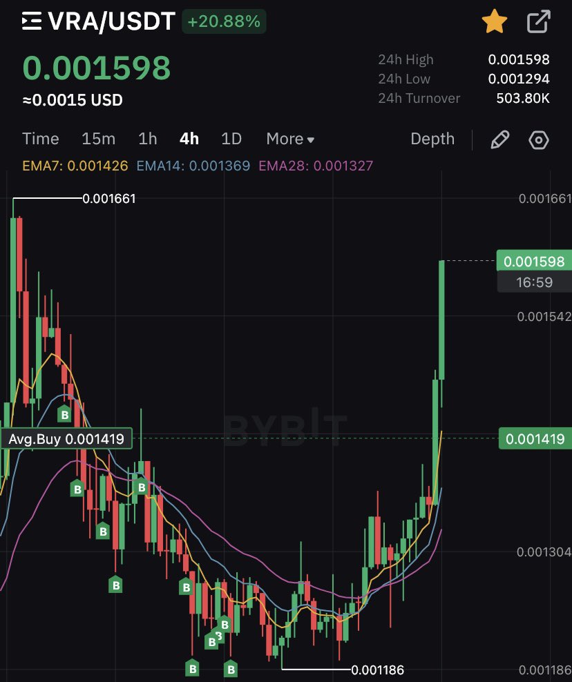 0xAMS93's tweet image. $vra my avg. buy is good 👌