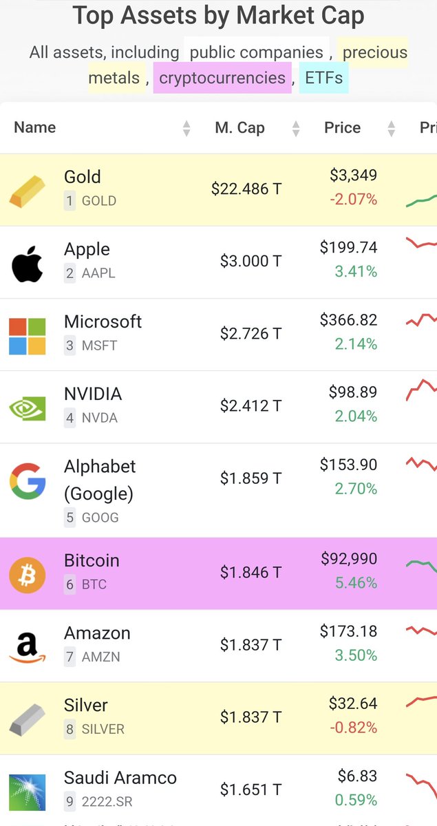 Well that was fast. Bitcoin took out Amazon today for the first time in history to become the 6th most valuable asset in the entire world. The #2 asset is incoming in short order this year. Watch! 

Stack harder.