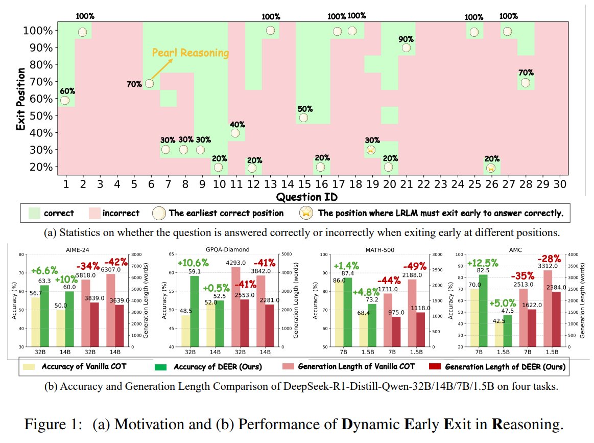 Dynamic Early Exit in Reasoning Models

- Allows LLMs to self-truncate CoT sequences by dynamic early exit
- Reduces the CoT length by ~35% while improving accuracy by 1% - 10%.