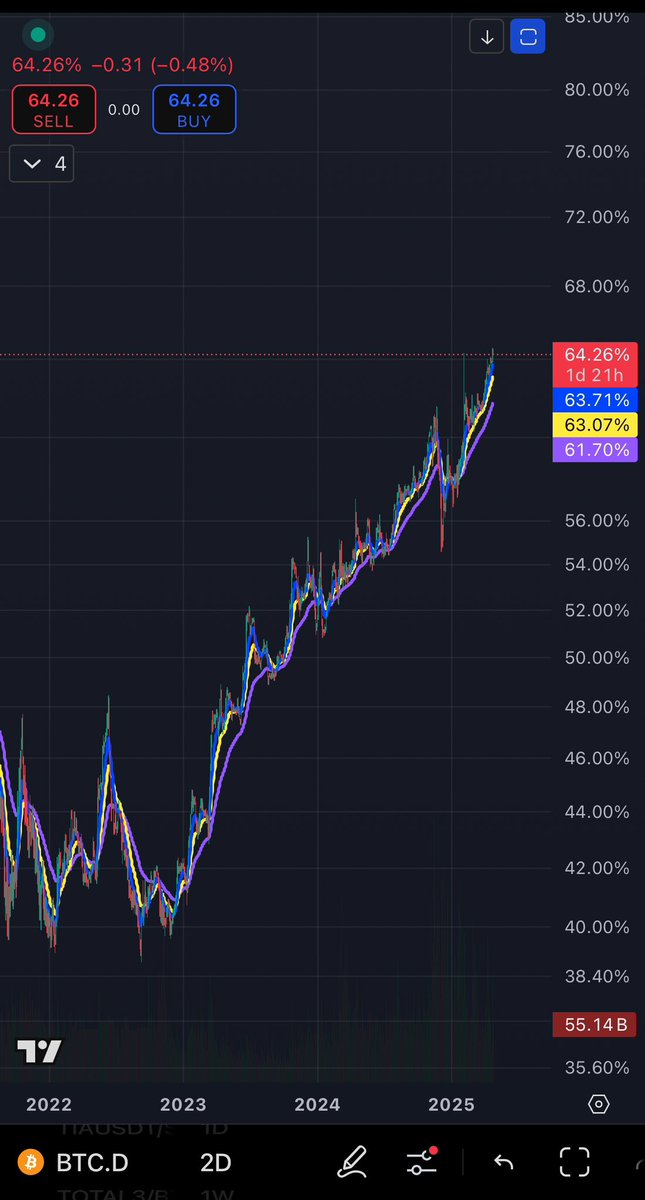 $Brett already achieved 2.3B, when Ethereum couldn’t even get past $4,000 and Bitcoin dominance chart was up only

By the next time Eth hits $4,000

We should be well above 6B-8B since we keep gaining dominance and outperforming Eth by so many multiples to the upside 

Also so