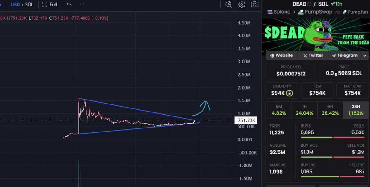 renzosalpha's tweet photo. $DEAD is pushing up rn gave it in Tg at $600K

Definitely see this pushing up even more soon…

5AyyDvSFMtPgyLbMnoi7G139EsakenSfZ3Vx5maFpump https://t.co/I3g9sLoGQz
