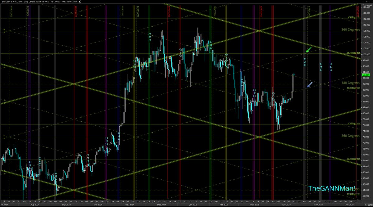 ~ #BTC #GANN ~

Sun 📐Trine Natal Sun! ☀️

May 6th 100k or 88k!  What say you? 🔥