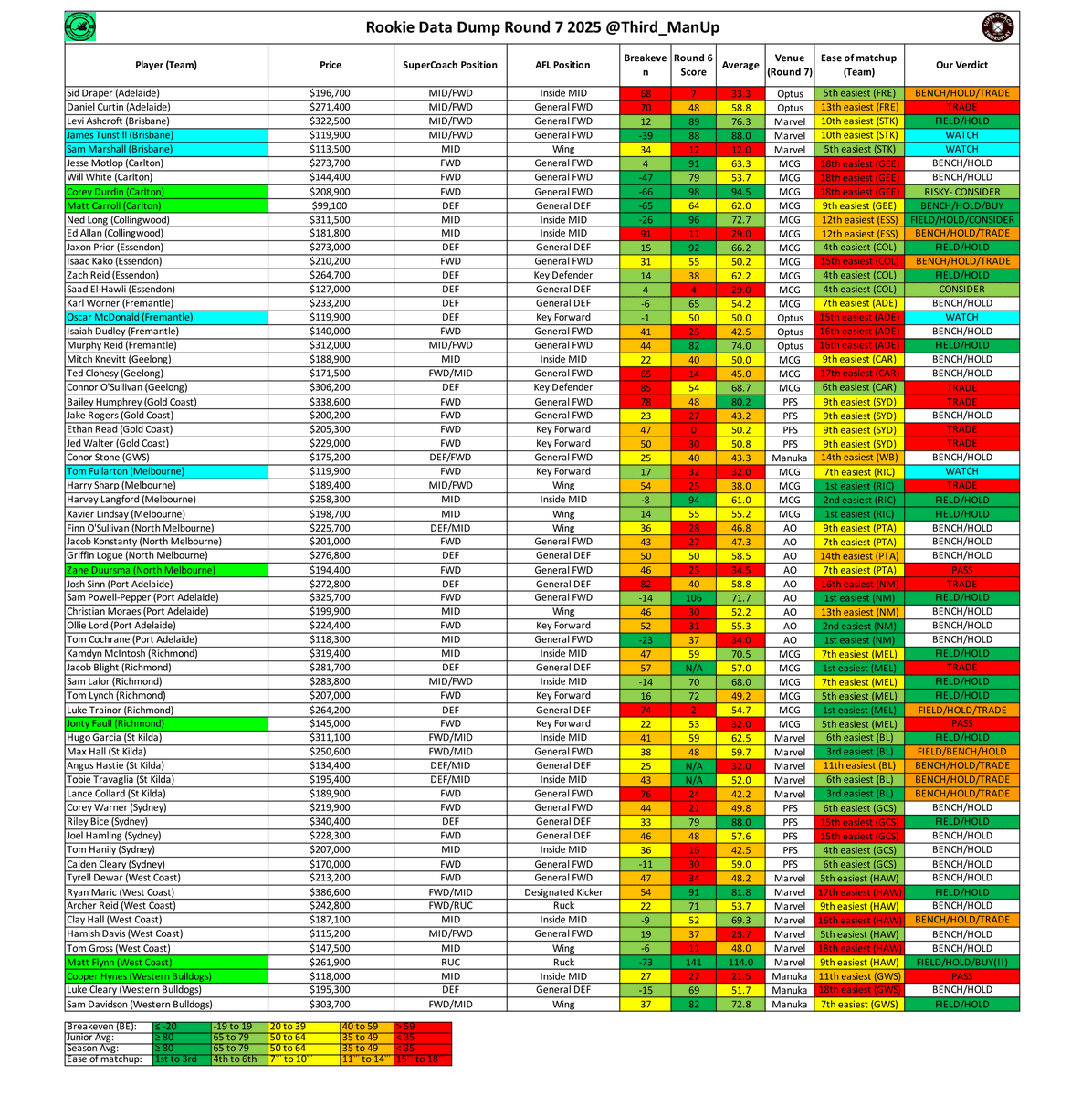 OUR ROUND 7 #SuperCoach ROOKIE DATA DUMP IS HERE!!     

Here, for each rookie, you can find:        
- Price      
- SuperCoach position      
- AFL Role      
- Breakeven      
- Round 6 Score     
- Ease of matchup   

And, perhaps most importantly, our VERDICT!!     

Getting
