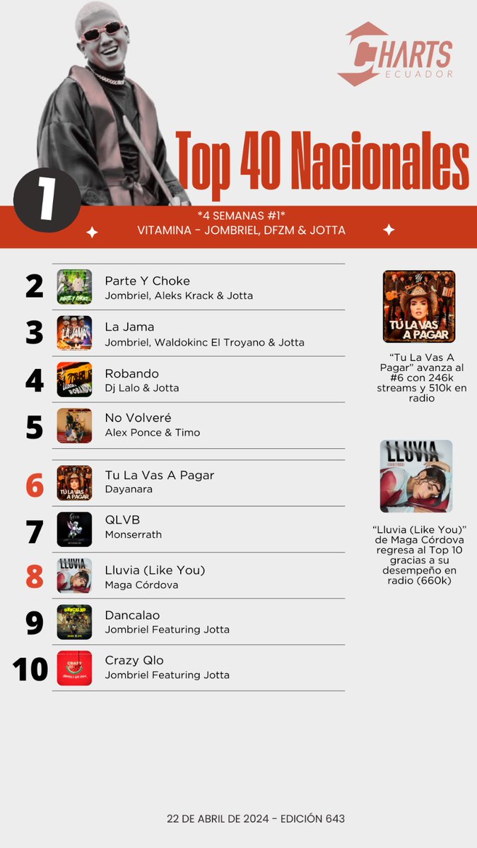 Charts Ecuador (@chartsecuador) on Twitter photo #Top40Nacionales
<a href="/Jombriel1/">Jombriel</a> repite por 1 mes en el #1 con #Vitamina mientras #ParteYChoke se mantiene en el #2. <a href="/dayanaramusica/">Dayanara Oficial</a> avanza al #6 y <a href="/magacordova/">Maga Córdova</a> regresa al Top 10. #Top40Nacionales
<a href="/Jombriel1/">Jombriel</a> repite por 1 mes en el #1 con #Vitamina mientras #ParteYChoke se mantiene en el #2. <a href="/dayanaramusica/">Dayanara Oficial</a> avanza al #6 y <a href="/magacordova/">Maga Córdova</a> regresa al Top 10.