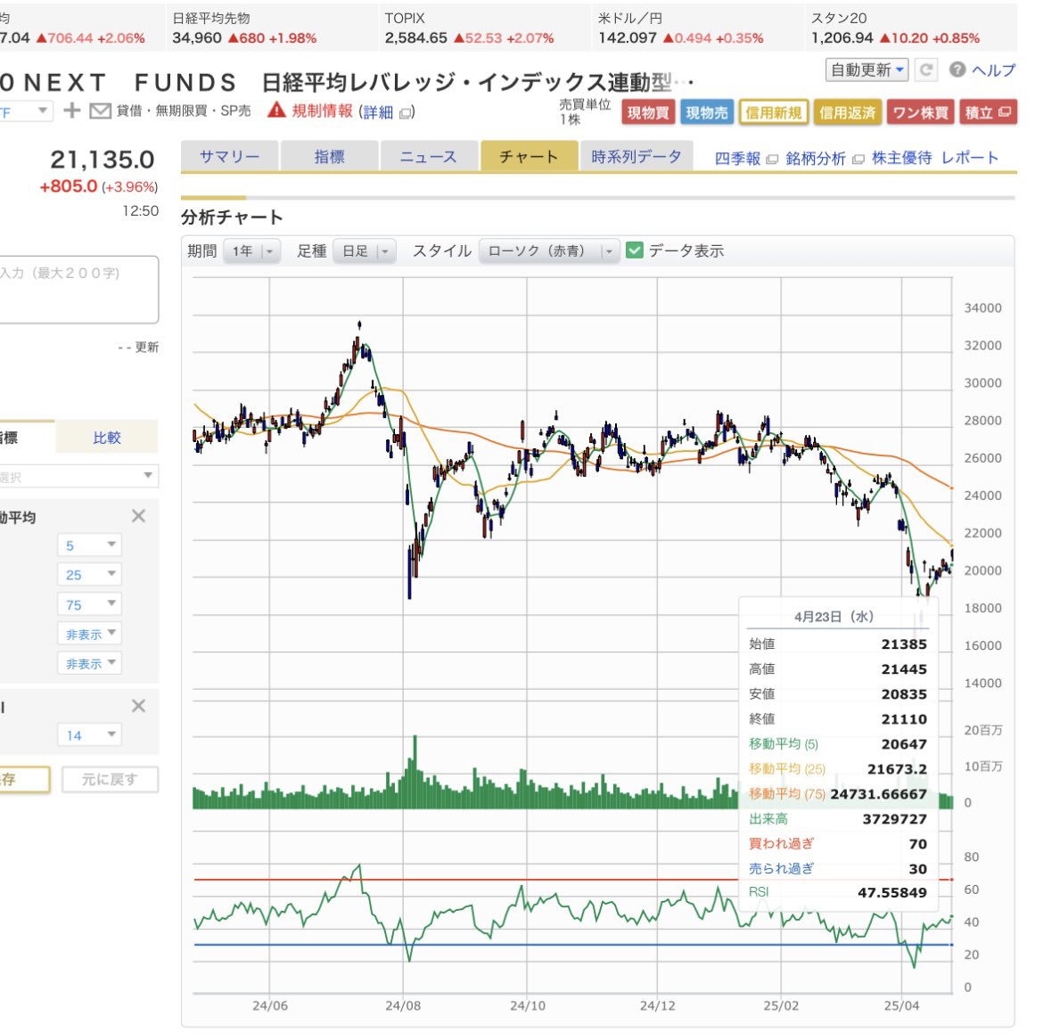 nicocat3's tweet photo. 今回も日経レバRSI投資は最強でした
まだ上昇余地ありそうです。
短期売買目的なので50超えから少し、60越えたら大半利確するのがルールです。
１年の中でRSI落ちるの待っててその時だけ買う手法が何も考えずにパフォーマンス最強。
余計なトレードして減らすストレスからも解消されます。 https://t.co/GCzzoVTb74