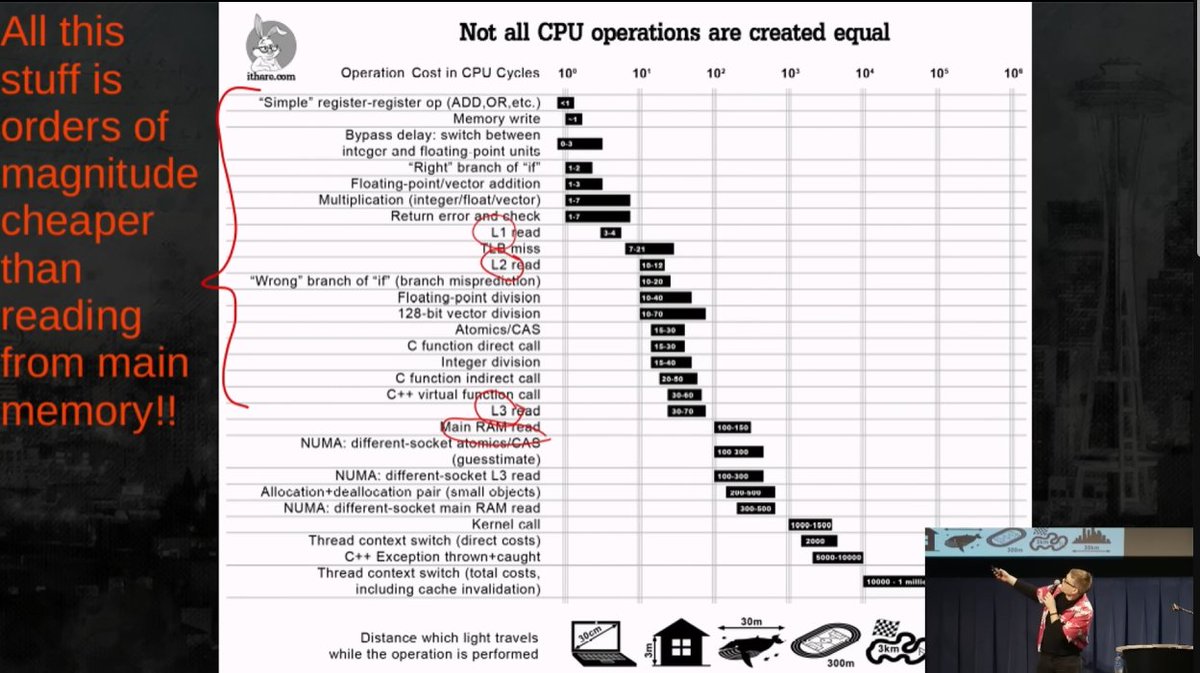 theredpix's tweet image. Several practical tips to save on #cpu cache misses and #Memory footprint reduction in general #DataOriented #programming #gamedev #cpp #zig  youtu.be/IroPQ150F6c