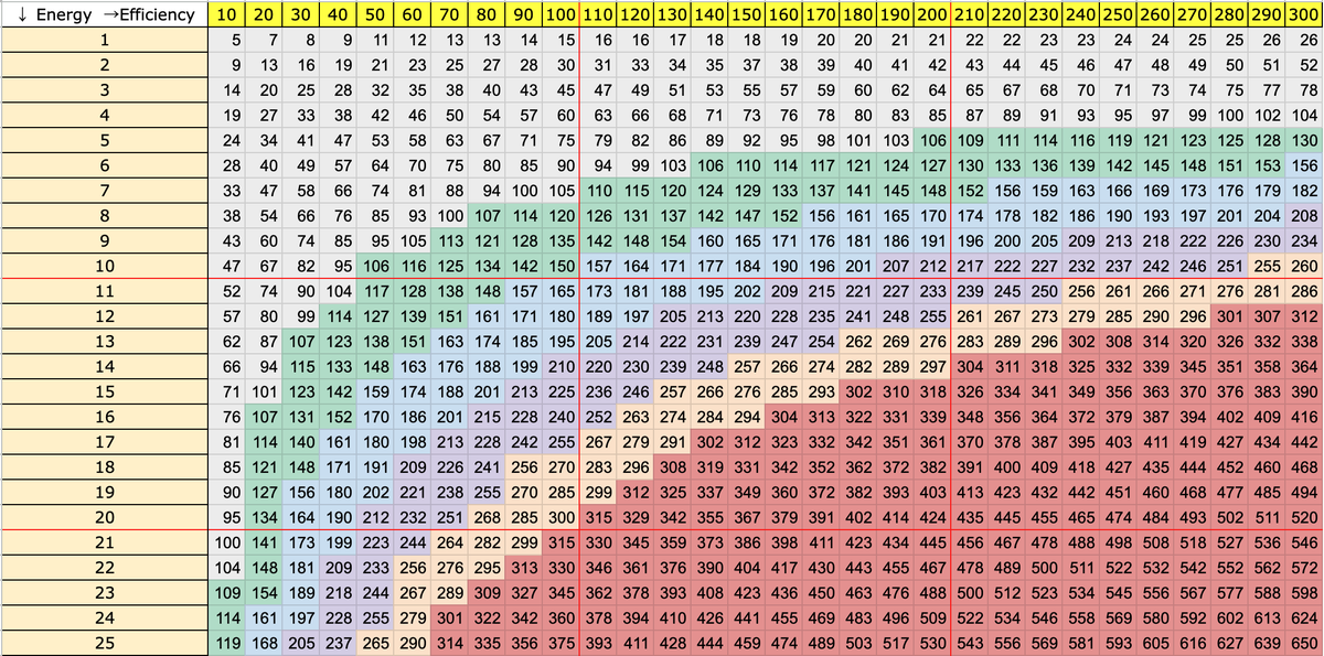 STEPNGO GGTアーニング、MBドロップの早見表を更新しました！ 横軸