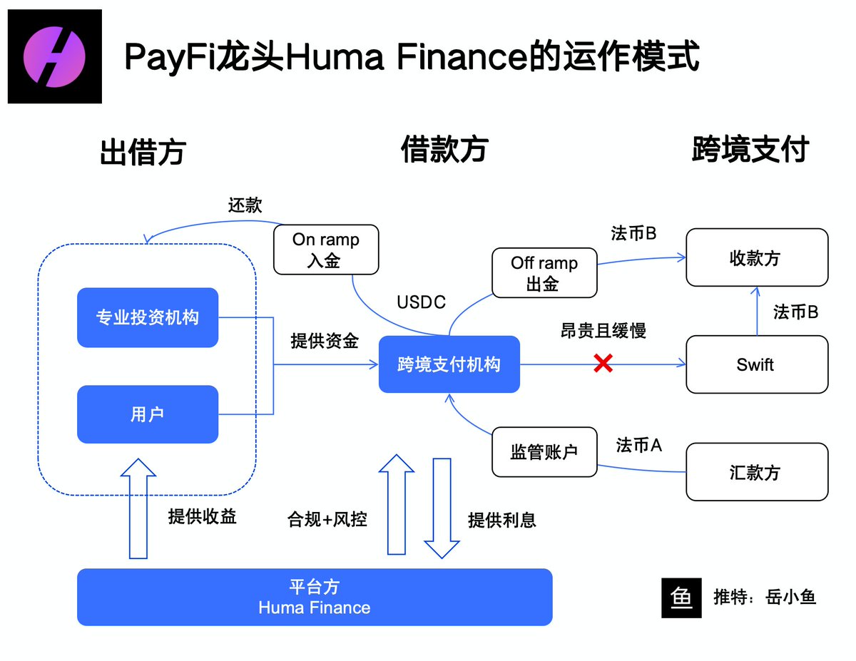 PayFi赛道龙头项目Huma Finance在做的跨境支付垫资到底是什么？》 我们可以直接看下Huma平台的整体业务流程，有一个整体感知：  1、用户出借资金： （1）普通用户（链上出借方）通过Huma的去中心化平台存入稳定币（USDC） （2）无需KYC，通过智能合约锁定资金，获得固定收益（