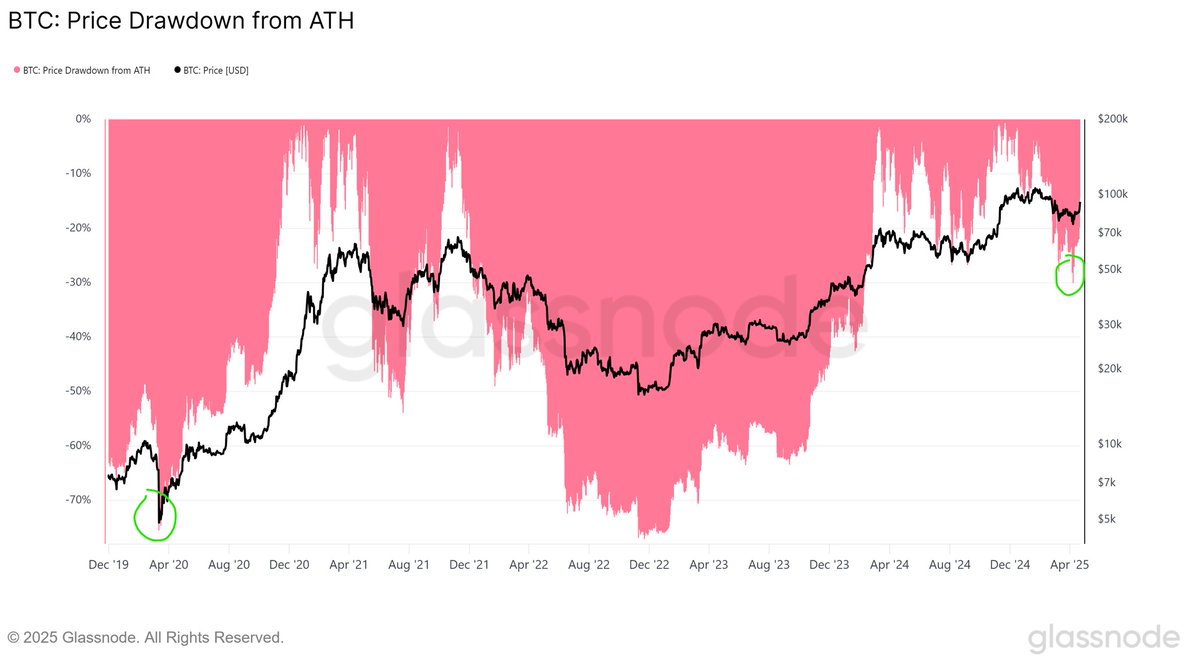 Wild to think that Bitcoin is dodging a likely US recession with only a  -30% max drawdown so far. During the Covid recession in 2020, Bitcoin  retraced -75% peak to trough. Bitcoin is maturing.