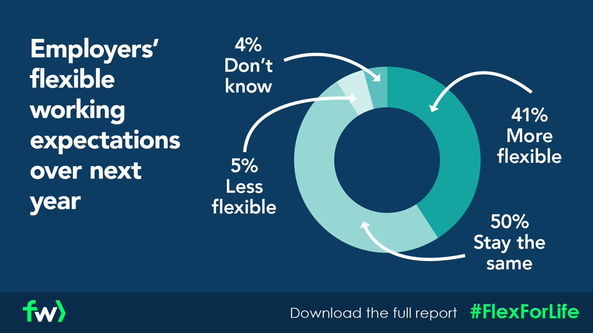 Our data from more than 250 #Scottishemployers shows #flexibleworking is very much here to stay.
If you’re an employer, check out our full #FlexforLife report to help you shape and create flexible workplaces where people and organisations thrive: rfr.bz/t1cdff7