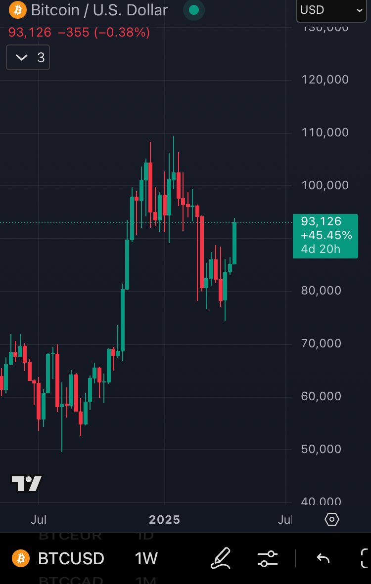derek_seaborn's tweet image. I may be wrong here, but that weekly candle looks like it means business.