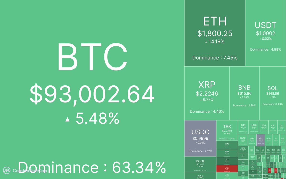 Markets looking fresh and juicy today 🟩 BTC cruising at $93K, (+5.48%), ETH catching fire (+14.19%), XRP +6.77%, and SOL +7.1%.

Green looks good on crypto today 😎 Trade on #RoseonX now 👉 dex.roseon.world/#/trade