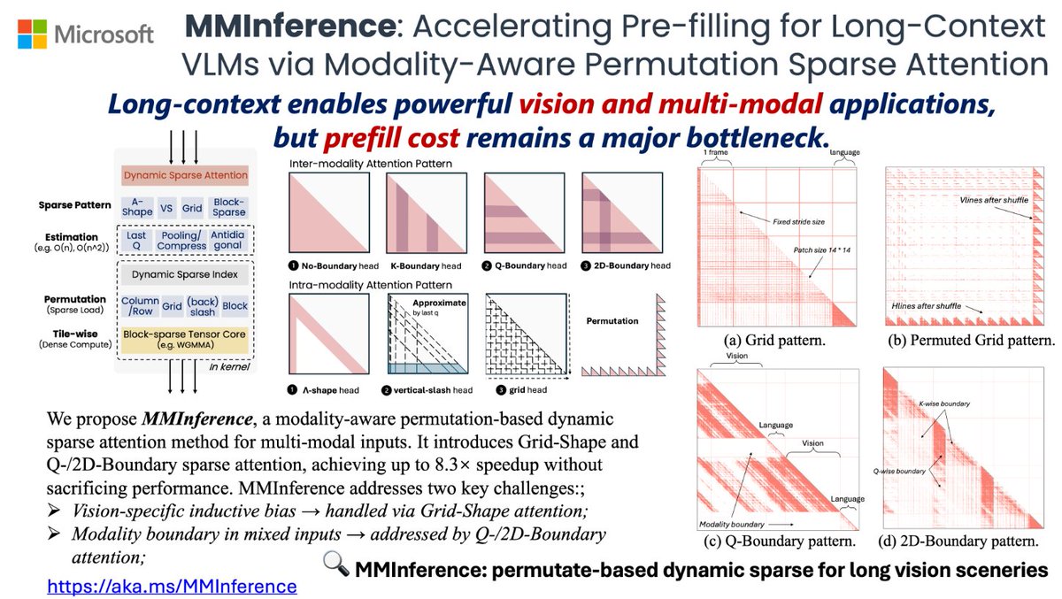 Microsoft presents MMInference

- Accelerates pre-filling for long-context VLMs via modality-aware permutation
- Accelerates 8.3x at 1M tokens while maintaining accuracy