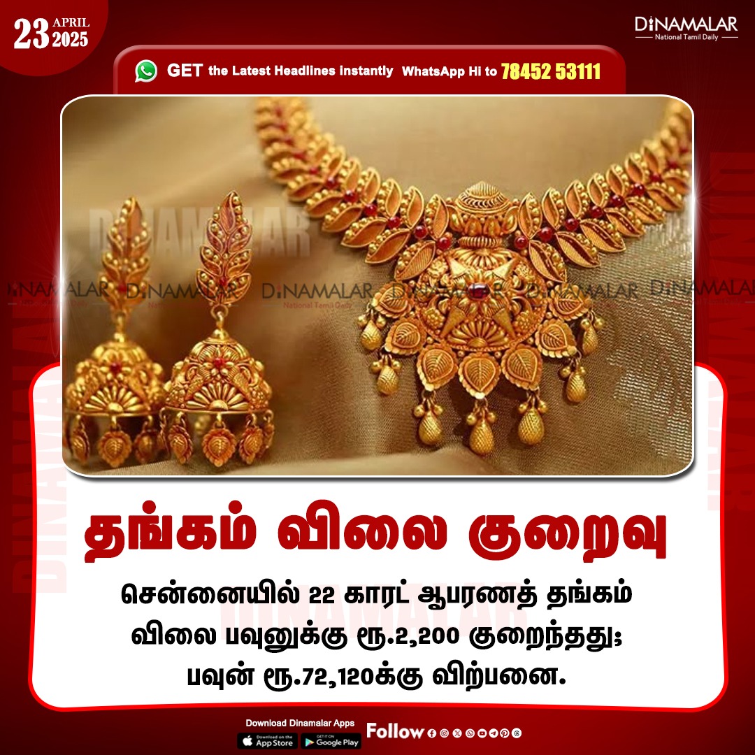 dinamalarweb's tweet photo. தங்கம் விலை குறைவு
#gold | #goldrate | #todaygoldrate | #jewells
https://t.co/y4W3uzOopr https://t.co/kboxMqnCkz