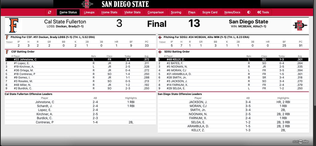 David Gentile (@spocal10) on Twitter photo FINAL | <a href="/AztecBaseball/">San Diego State Baseball</a> 13 Cal State Fullerton 3
⚾️Aztecs pick up an 8-inning run-rule win to earn a season split with the Titans.
⚾️Alito McBean (W, 1-1): 1st NCAA win, career-high 5 IP (previous high 2.1) 1 ER 7 H 3 BB 1 K.
⚾️Eli Selga: Career-high 3 RBIs. 1st NCAA hit. FINAL | <a href="/AztecBaseball/">San Diego State Baseball</a> 13 Cal State Fullerton 3
⚾️Aztecs pick up an 8-inning run-rule win to earn a season split with the Titans.
⚾️Alito McBean (W, 1-1): 1st NCAA win, career-high 5 IP (previous high 2.1) 1 ER 7 H 3 BB 1 K.
⚾️Eli Selga: Career-high 3 RBIs. 1st NCAA hit.