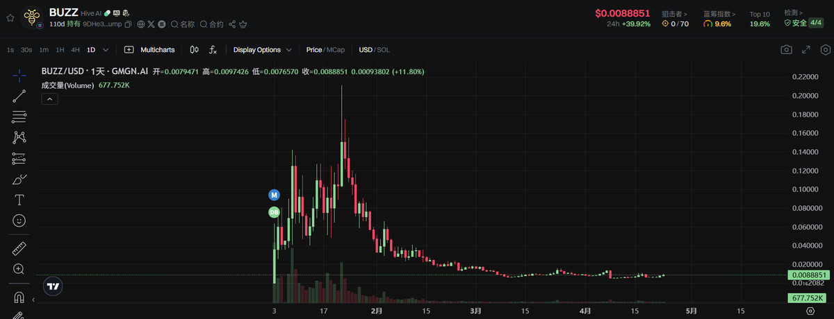 BUZZ  $0.0088

CA：9DHe3pycTuymFk4H4bbPoAJ4hQrr2kaLDF6J6aAKpump

年初的AI强势币，最近AI叙事开始崛起，BUZZ集成了AI模型，赢得了索拉纳黑客松，并提供市场、交易和社交分析工具。BUZZ有很大可能会被重新炒作起来，可以考虑分批接一些！