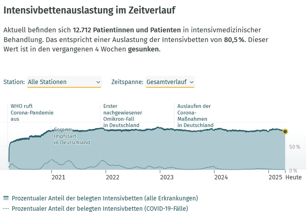 Stefan Homburg (@shomburg) on Twitter photo <a href="/__maxnum__/">Max </a> 1. Ihr Monolog enthält eine Tatsachenbehauptung, nämlich überfüllte ITS, und die ist falsch.
2. Ansonsten nur Gequengel und Beleidigungen. Sie halten es offenbar für eine Zumutung, das Andersdenkende frei herumlaufen. Totalitarismus pur.
Grafik (BMG): infektionsradar.gesund.bund.de/de/gesamt/inte… <a href="/__maxnum__/">Max </a> 1. Ihr Monolog enthält eine Tatsachenbehauptung, nämlich überfüllte ITS, und die ist falsch.
2. Ansonsten nur Gequengel und Beleidigungen. Sie halten es offenbar für eine Zumutung, das Andersdenkende frei herumlaufen. Totalitarismus pur.
Grafik (BMG): infektionsradar.gesund.bund.de/de/gesamt/inte…
