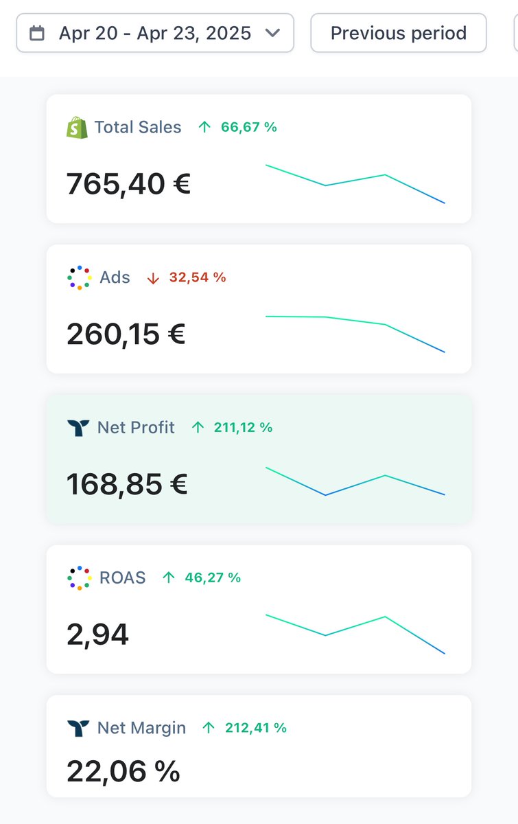 taskspaces's tweet image. Update on the last 4 days:
Scaled down the budget as I didn‘t get better results at 100€/day ad spend.
So at least my results are more profitable.
I have 2 hard exams next week in university so this really distracts me from ecom.
But after I finished them, I am completely re…