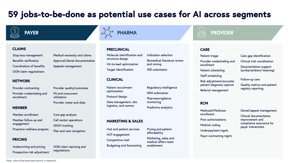 60% of healthcare executives report that AI budgets now outpace IT spend! Bessemer  Venture Partners, in partnership with Amazon Web Services (AWS) and Bain &  Company, surveyed more than 400 leaders across