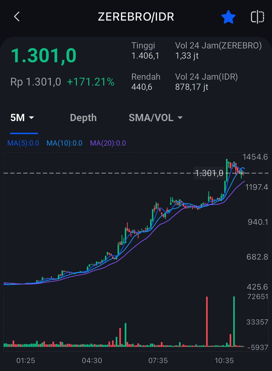 arframaa's tweet photo. it’s hurt, but without blood.
open order from yesterday but still waiting, and today i found super bullish🗿 https://t.co/wCmgLbpFeh