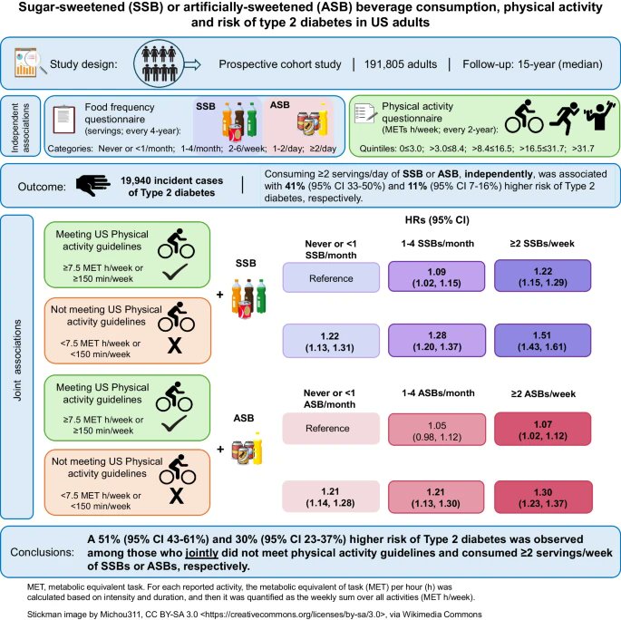 Higher consumption of sugar-sweetened beverages and  artificially sweetened beverages associated with a higher risk of T2 #diabetes 

Even in those who are physically active - a
link.springer.com/article/10.100…