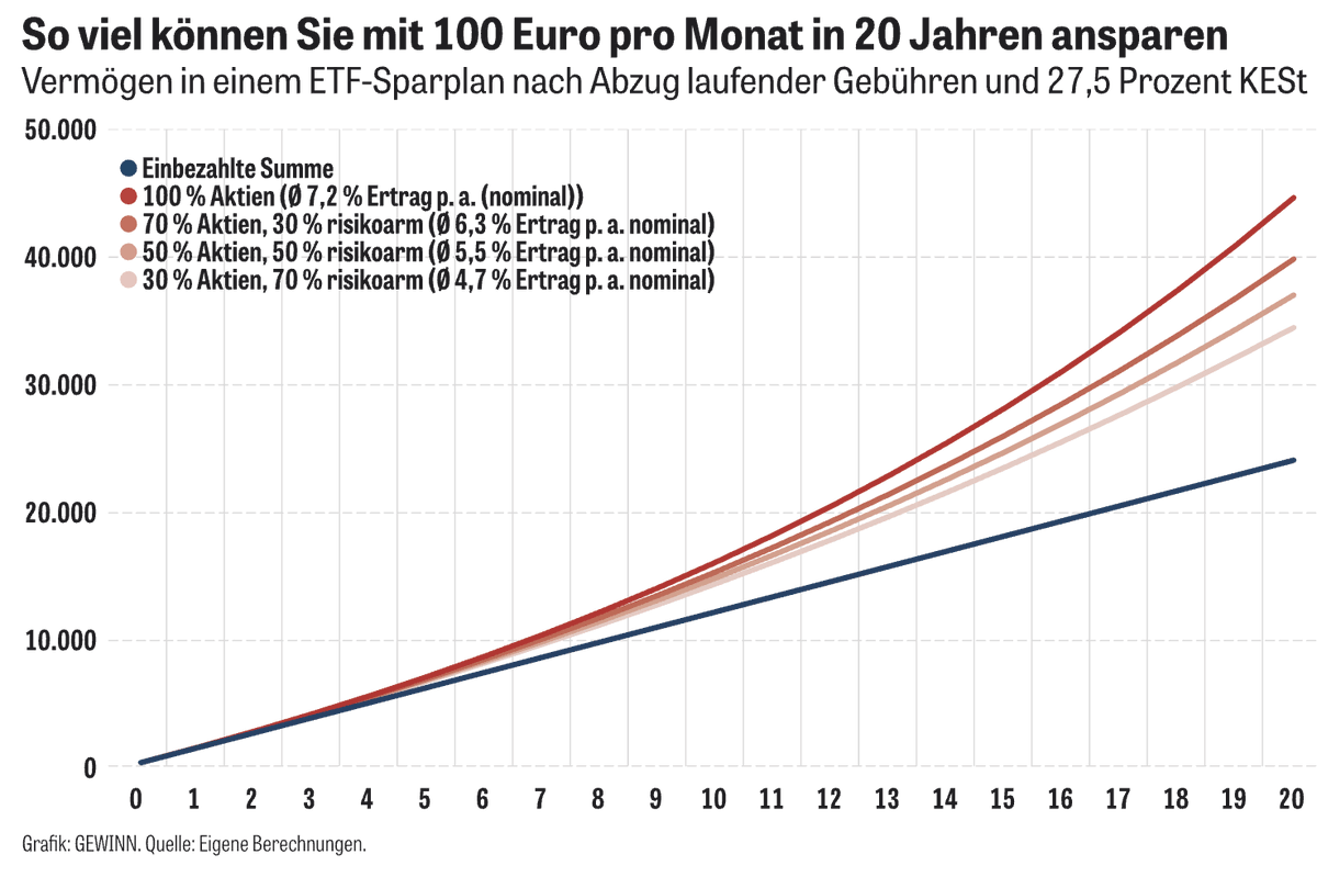 Matthias Reder (@matthias_reder) on Twitter photo Mit knapp 3 Euro pro Tag und ETFs zum kleinen Vermögen
Dank unserer offiziellen Medienpartnerschaft mit dem <a href="/GEWINNcom/">GEWINN.com</a> Wirtschaftsmagazin dürfen wir exklusiv für RETTE DEIN GELD diese aktuellen Inhalte aus der April-Ausgabe kommunizieren.
Schwerpunktthema: Vorsorgesparen mit Mit knapp 3 Euro pro Tag und ETFs zum kleinen Vermögen
Dank unserer offiziellen Medienpartnerschaft mit dem <a href="/GEWINNcom/">GEWINN.com</a> Wirtschaftsmagazin dürfen wir exklusiv für RETTE DEIN GELD diese aktuellen Inhalte aus der April-Ausgabe kommunizieren.
Schwerpunktthema: Vorsorgesparen mit