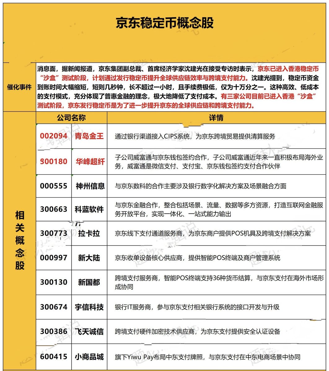 稳定币概念整理】圆币科技、渣打银行（香港）与京东集团旗下的京东币链科技均已通过香港金管局的稳定币发行人沙盒测试，并成为首批参与机构。