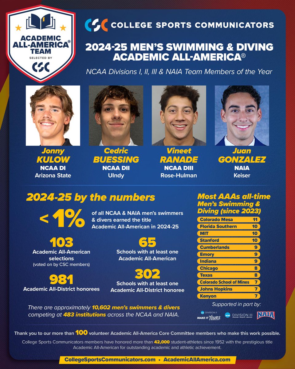 College Sports Communicators (@collsportscomm) on Twitter photo ๐ A look at the numbers from the 2024-25 <a href="/NCAA/">NCAA</a>, <a href="/NCAADII/">NCAA Division II</a>, <a href="/NCAADIII/">NCAA Division III</a> and <a href="/NAIA/">NAIA</a> CSC <a href="/AcadAllAmerica/">Academic All-Americaยฎ, selected by CSC</a> menโs swimming & diving teams!
Congrats again to Jonny Kulow (<a href="/KulowJonny/">Jonny Kulow</a>) from <a href="/TheSunDevils/">Arizona State Sun Devils</a> / <a href="/ASUSwimDive/">Sun Devil Swim/Dive</a>, Cedric Buessing from <a href="/UIndyAthletics/">UIndy Athletics</a> / <a href="/UIndySwimDive/">UIndy Swim & Dive</a>, Vineet Ranade ๐ A look at the numbers from the 2024-25 <a href="/NCAA/">NCAA</a>, <a href="/NCAADII/">NCAA Division II</a>, <a href="/NCAADIII/">NCAA Division III</a> and <a href="/NAIA/">NAIA</a> CSC <a href="/AcadAllAmerica/">Academic All-Americaยฎ, selected by CSC</a> menโs swimming & diving teams!
Congrats again to Jonny Kulow (<a href="/KulowJonny/">Jonny Kulow</a>) from <a href="/TheSunDevils/">Arizona State Sun Devils</a> / <a href="/ASUSwimDive/">Sun Devil Swim/Dive</a>, Cedric Buessing from <a href="/UIndyAthletics/">UIndy Athletics</a> / <a href="/UIndySwimDive/">UIndy Swim & Dive</a>, Vineet Ranade