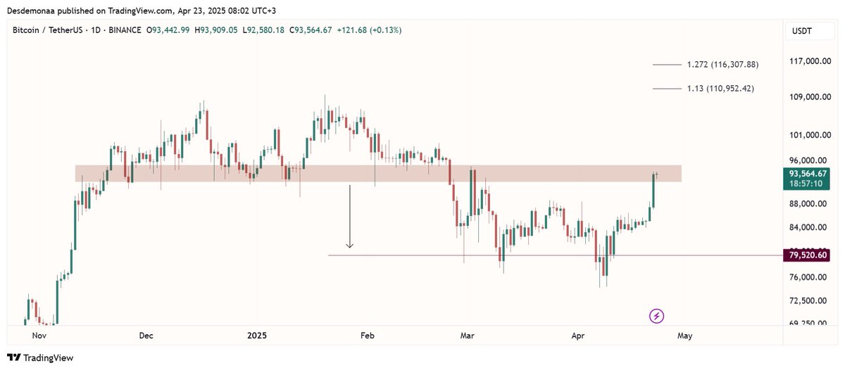 Günaydılaaar ☕💞
Bize bir türlü gün yüzü göstermeyen #Bitcoin $BTC kritik bir direnç seviyesinde. Burası kırılsa hedefimiz 1.27-1.13 fib seviyeleri olacaktır. 
Bu piyasanın bize ne çektirdiğini bir Allah bir de uzun vade yatırımcıları biliyor arkadaşlar. Ama asla pes etmek yok.