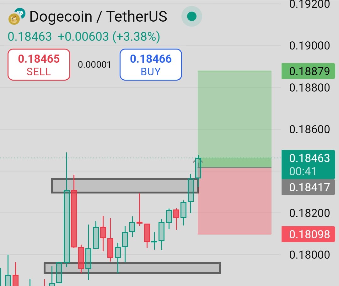 trader_raiii's tweet photo. $DOGE β Breakout Confirmed! Bulls in Action! ππΆ
Dogecoin just broke through the major resistance zone at $0.184 with power!
Price surged +3.38% and momentum is still building as it targets the next key level at $0.18879.
#DOGEUSDT #BreakoutSignal #BinanceTrades #CryptoSetups https://t.co/MzeoQ2K2Si