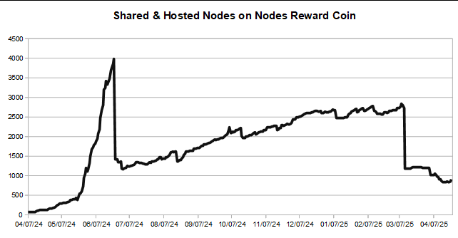 $NRC - 04.23.25

<a href="/NodesReward/">NRC</a> Coin Daily DATA

Hosted Nodes
ALL: 892
Day: +44
Week: +63

nodesreward.com

$MSFT $GOOG $AMZN $META $TSM $BTC #Bitcoin $ARC $BGB $USUAL $HYPE $PHA $AIXBT $HBAR $CRV $AAVE $DEXE $FTT $CVX $RSR $MOVE $GT $CHEX $GIGA $MNT $XMR $ENA $SUI $RIV