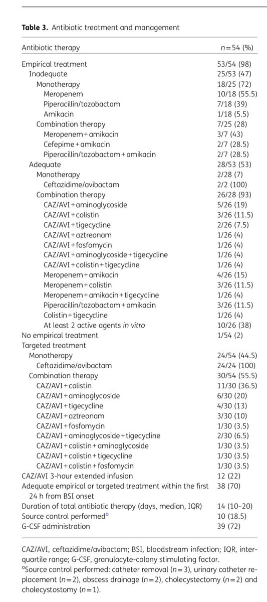 S.Enf.Infecciosas HRUM (@infecchrumalaga) on Twitter photo En #JAC participación <a href="/HRegionalMalaga/">Hospital Regional Universitario Málaga</a> en #Ceftazidima/AVIBACTAM en bacteriemia por #Carbapenemasas🩸🧫🧬✂️ en #ONCOHEMATOLOGICOS 🦀🩸
👉🏻57% origen endógeno (importancia frotis vigilancia)
👉🏻47% terapia empírica INAPROPIADA😱(importante sospecharla)
🔗pubmed.ncbi.nlm.nih.gov/40213815/ En #JAC participación <a href="/HRegionalMalaga/">Hospital Regional Universitario Málaga</a> en #Ceftazidima/AVIBACTAM en bacteriemia por #Carbapenemasas🩸🧫🧬✂️ en #ONCOHEMATOLOGICOS 🦀🩸
👉🏻57% origen endógeno (importancia frotis vigilancia)
👉🏻47% terapia empírica INAPROPIADA😱(importante sospecharla)
🔗pubmed.ncbi.nlm.nih.gov/40213815/