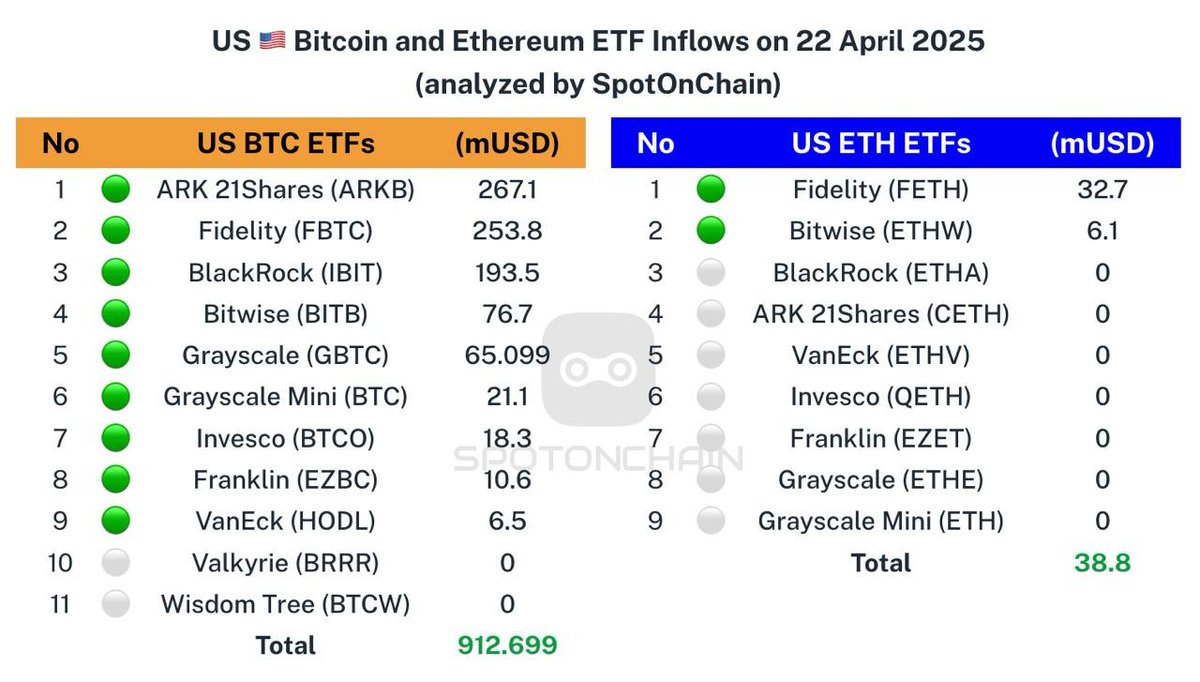 Legendinvester's tweet photo. 🗓 Ngày 22 tháng 4 năm 2025
🇺🇸 ETF giao ngay: 
🟢 912,7 triệu đô la cho $BTC
🟢 38,8 triệu đô la cho $ETH

👉 Các ETF BTC vừa ghi nhận dòng tiền  lớn nhất kể từ khi Tổng thống Hoa Kỳ Donald Trump nhậm chức.

👉 Các ETF ETH lớn nhất trong  53 ngày giao dịch. https://t.co/AtU8eanIse