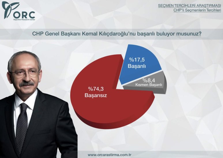adından ne olduğu apaçık orç anketi de

kk rte’ye %7,4 takıyor demişti.

aynı şirketin bir başka kk anketini biz daha önce yüzüklerin efendisinin posta kutusunda görmüştük‼️‼️

#uyandırmaservisi ⏰ #yüzdekumpası 🧮 #samesamebutdifferent