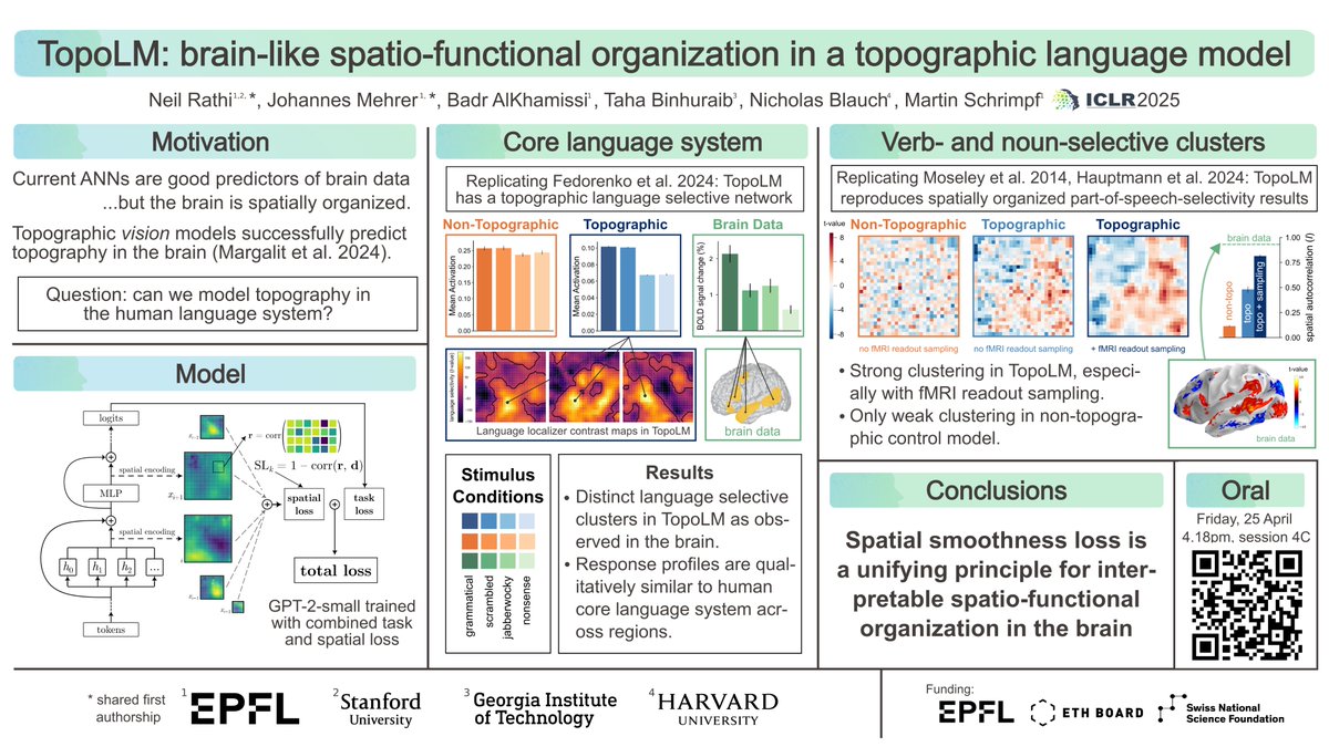 Hannes Mehrer (@hannesmehrer) on Twitter photo Together with <a href="/neil_rathi/">Neil Rathi</a> I will present our #ICLR2025 Oral paper on TopoLM, a topographic language model!
Oral: Friday, 25 Apr 4:18 p.m. (session 4C)
Poster: Friday, 25 Apr 10 a.m. --> Hall 3 + Hall 2B
Paper: arxiv.org/abs/2410.11516
Code and weights: github.com/epflneuroailab… Together with <a href="/neil_rathi/">Neil Rathi</a> I will present our #ICLR2025 Oral paper on TopoLM, a topographic language model!
Oral: Friday, 25 Apr 4:18 p.m. (session 4C)
Poster: Friday, 25 Apr 10 a.m. --> Hall 3 + Hall 2B
Paper: arxiv.org/abs/2410.11516
Code and weights: github.com/epflneuroailab…