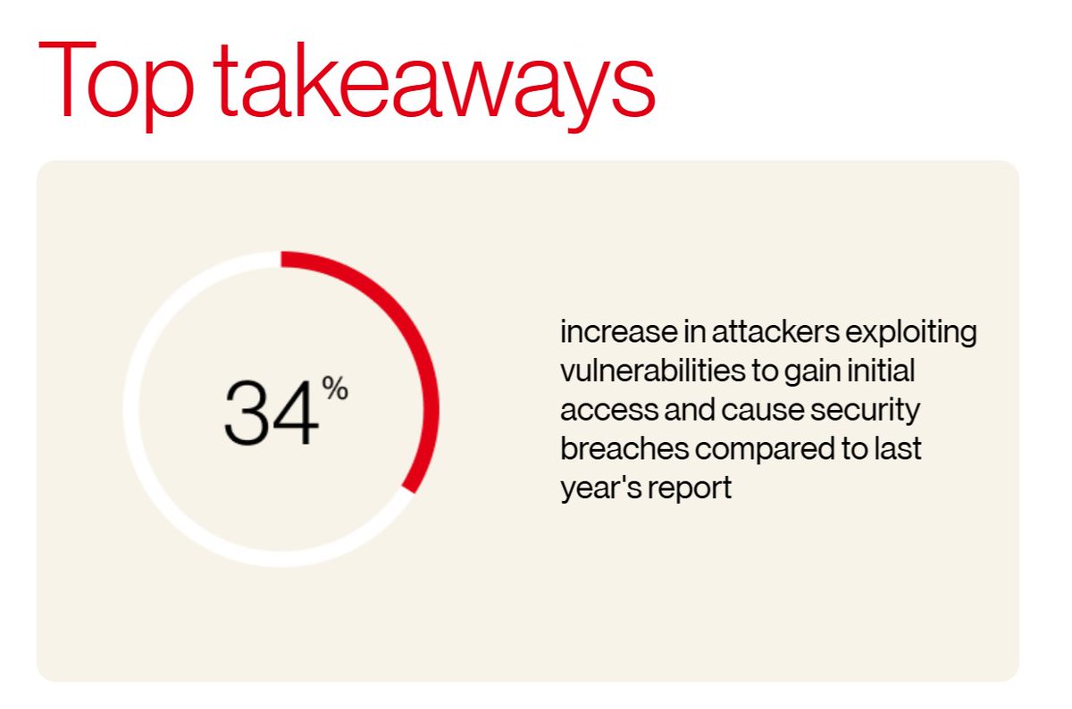 A 34% increase in attackers exploiting vulnerabilities to gain initial access and cause security breaches compared to last year's report.
- Verizon Data Breach Investigations Report 2025
verizon.com/business/resou…