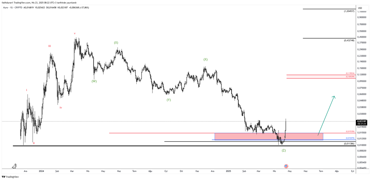 #myro $myro    

Beklenti dahilinde ilerliyor, şuan için dip bölgesinden  %120 gibi bir yükseliş gerçekleşti.🥳

Yukarı yönde ilerlemek iseter ise şuan için 0.10 güçlü direnç bölgesi

#memecoins #meme #Altcoins