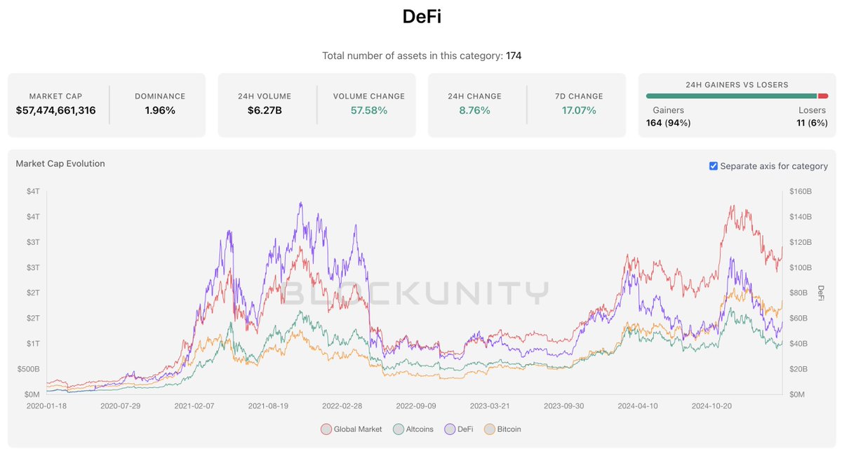 GM scalers ☕️
DeFi TVL plunges 27.5 % in Q1 2025 
($177.4 B→$128.6 B)

dragged down by the altcoin crash. 

Ethereum stays on top despite a 35.4 % TVL drop, and Berachain, launched in Feb, already ranks 6th with $5.2 B locked.