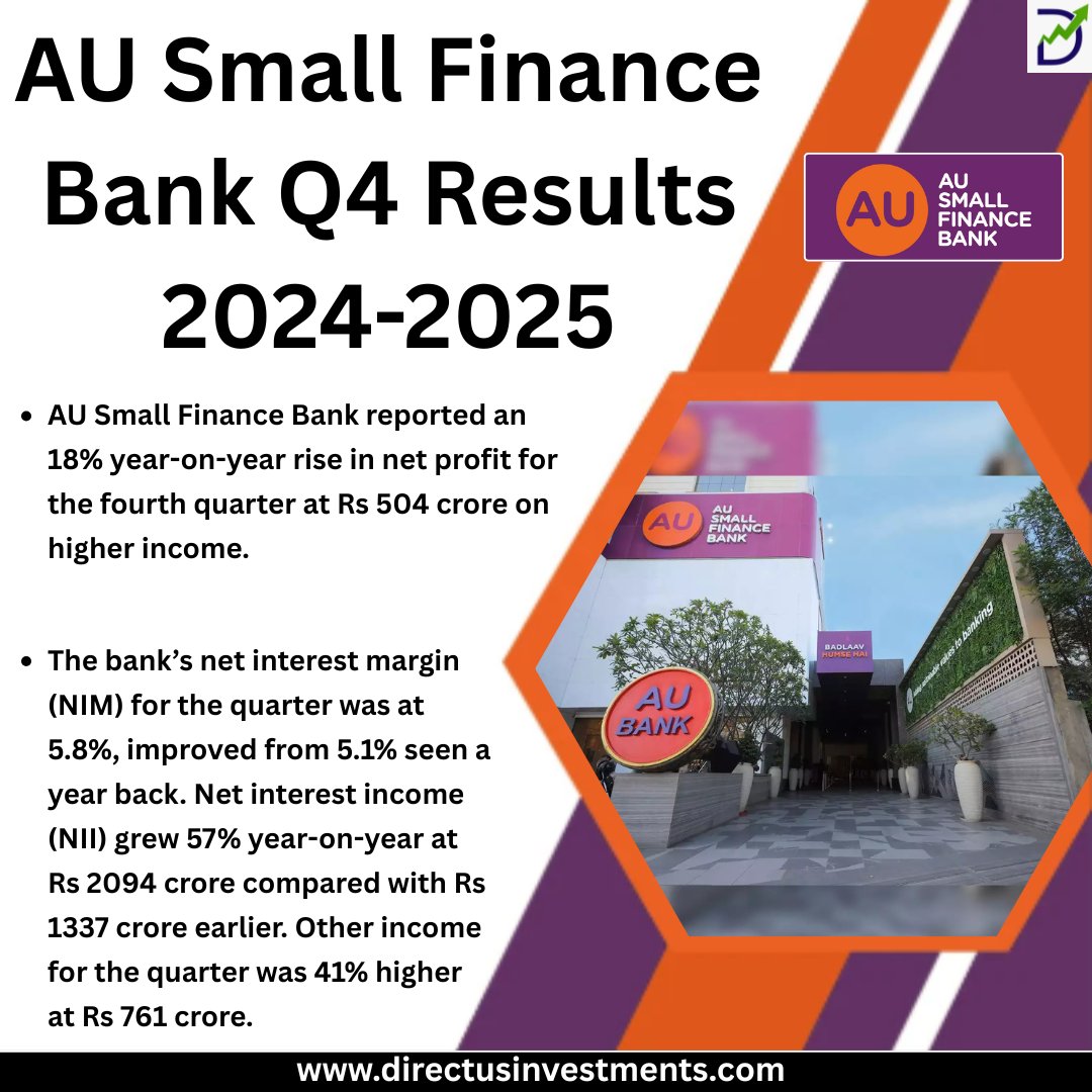 MunjalMohit9870's tweet photo. AU Small Finance Bank Q4 Results 2024-2025
.
https://t.co/KOz6Gv5BmZ
.
#AUSFBResults #AUSFBQ4 #AUSFBQ4FY25 #AUSFBEarnings #AUSFBFinancials #AUSFBShares #AUSFBStock #StockMarketUpdates #BankingSector #AUSFBDividend #DividendAnnouncement #ShareholderReturns #directusinvestments https://t.co/GjElxk9Y1K