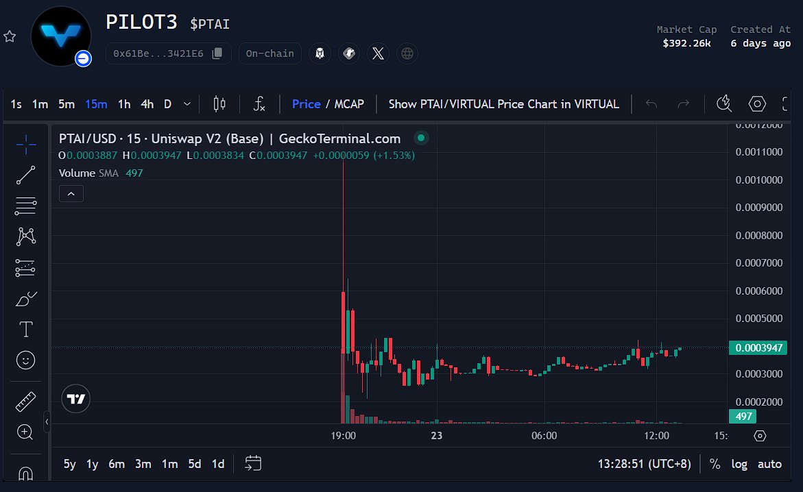 gkisokay's tweet photo. The Virtuals Genesis launchpad is serving its purpose so far.

- Agents get max visibility from the existing community
- Community gets earliest allocation to each agent
- Snipers stand a chance to lose on TGE
- The free-market then decides the agent's value; unhinged by visibility issues

In short, new agents are no longer expected to launch a token into the void and hope for the best; the Genesis mechanism programs mindshare for every agent launch.

How the community reacts to each project is a signal to the demand of the token pre-TGE. If a project doesn't meet its points and VIRTUAL threshold, it's a signal to the team to improve the offering. No TGE, no problem. You can try again later.

As far as the latest launch PTAI goes, I spent a good chunk of my points from 1 of my wallets, so I'll be holding this one to see the promised benefits to diamond-handers.