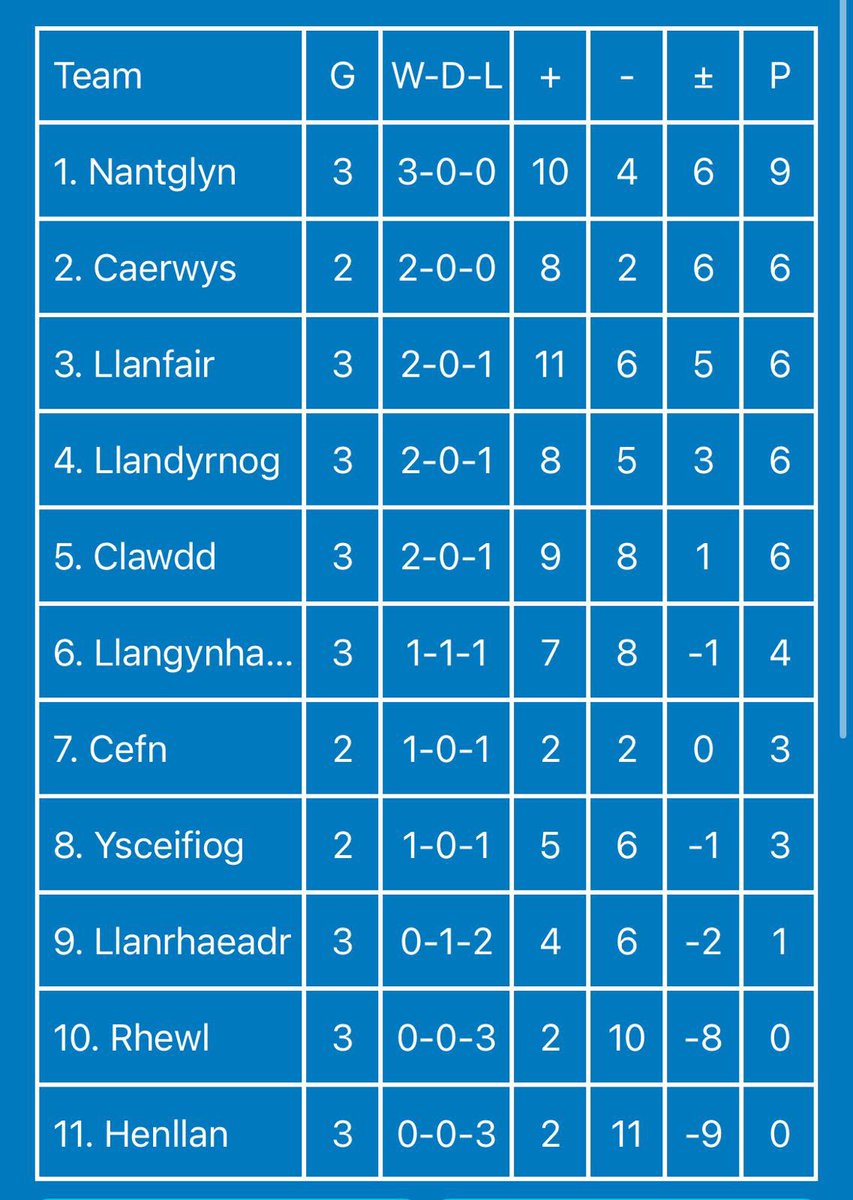 League Table 23/4/25

<a href="/Tillwise/">Tillwise</a> <a href="/DenbighshireFP/">Denbighshire Free Press</a>