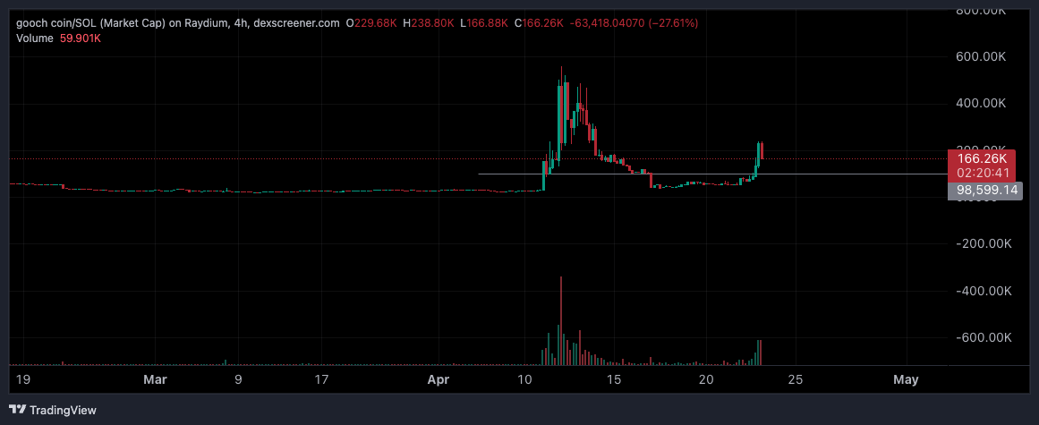 HazeyIV's tweet photo. $zerebro pushing towards 100m and its fartcoin like beta $gooch coin is sitting at 160k

probably free https://t.co/CRxoJFlItB