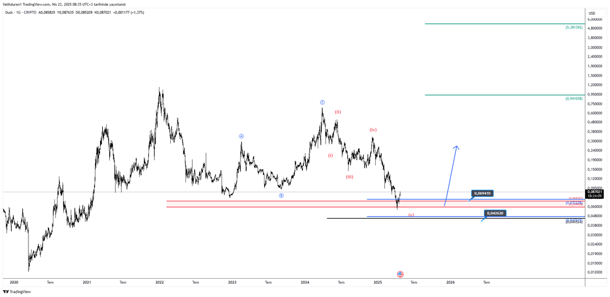 #DUSK $dusk    

Beklenti dahilinde ilerliyor.🙃

 #btc #Altcoins <a href="/DuskFoundation/">Dusk</a>