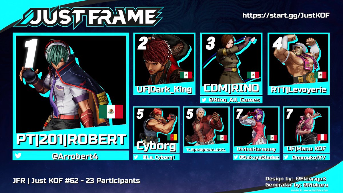 JUST FRAME (@justframemx) on Twitter photo Congrats to 🥇<a href="/Arrobert4/">Robert</a>🏆 for winning Just KOF #62 tonight! Next up: #FatalFury #CotW tomorrow!
🥈 Dark_King
🥉 <a href="/Rino_All_Games/">RINO ALL GAMES</a>
🏅 Levoyerie
5th <a href="/Le_Cyborg1/">cyborg</a> | RONALDOCL
7th <a href="/SakuyaBladez/">SakuyaBladez</a> | <a href="/manukofXV/">Manu KOF</a>
Special thanks:
🎙️ <a href="/Mike_ElPaisa/">MikeElPaisa</a> <a href="/tEpy69_/">tEpy69</a>
✍️ <a href="/chocoboleda/">APPO-METAL (AF | boleda)</a> <a href="/cbMage/">JFR | cbMage</a> Congrats to 🥇<a href="/Arrobert4/">Robert</a>🏆 for winning Just KOF #62 tonight! Next up: #FatalFury #CotW tomorrow!
🥈 Dark_King
🥉 <a href="/Rino_All_Games/">RINO ALL GAMES</a>
🏅 Levoyerie
5th <a href="/Le_Cyborg1/">cyborg</a> | RONALDOCL
7th <a href="/SakuyaBladez/">SakuyaBladez</a> | <a href="/manukofXV/">Manu KOF</a>
Special thanks:
🎙️ <a href="/Mike_ElPaisa/">MikeElPaisa</a> <a href="/tEpy69_/">tEpy69</a>
✍️ <a href="/chocoboleda/">APPO-METAL (AF | boleda)</a> <a href="/cbMage/">JFR | cbMage</a>