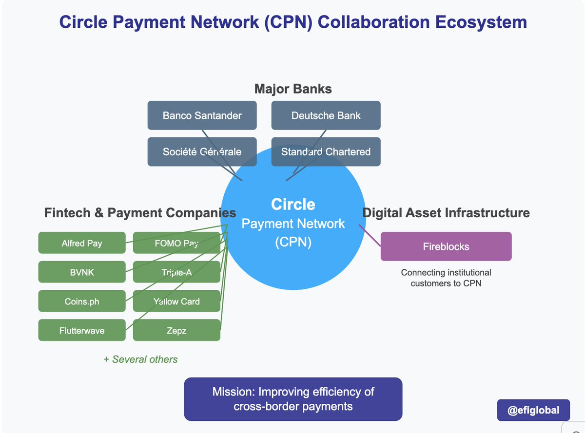 Dr Efi Pylarinou (@efipm) on Twitter photo The Entities - Banks, Fintechs, Payment providers - already involved in the CPN design.
#payments <a href="/circle/">Circle</a> #CPN #stablecoins
<a href="/SpirosMargaris/">Spiros Margaris</a> <a href="/sytaylor/">Simon Taylor</a> <a href="/richardturrin/">Richard Turrin</a> <a href="/linasbeliunas/">Linas Beliūnas</a> The Entities - Banks, Fintechs, Payment providers - already involved in the CPN design.
#payments <a href="/circle/">Circle</a> #CPN #stablecoins
<a href="/SpirosMargaris/">Spiros Margaris</a> <a href="/sytaylor/">Simon Taylor</a> <a href="/richardturrin/">Richard Turrin</a> <a href="/linasbeliunas/">Linas Beliūnas</a>