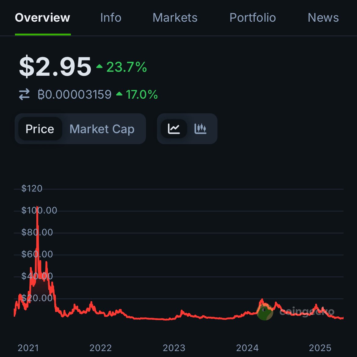 Good morning! $ORAI is still cheap.